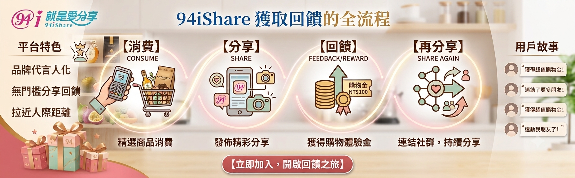 94iShare 獲取回饋的全流程：消費 → 分享 → 回饋 → 再分享